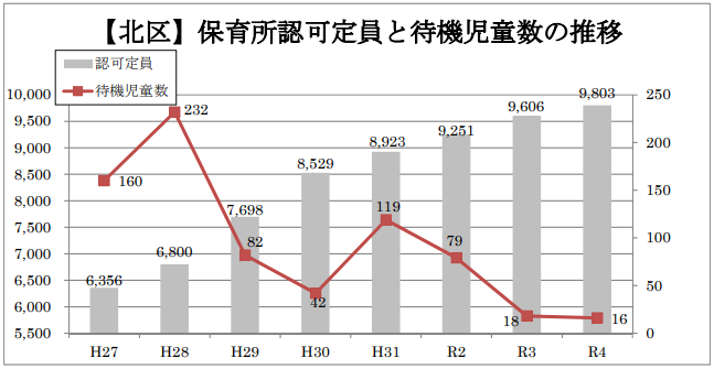 北区　待機児童数推移