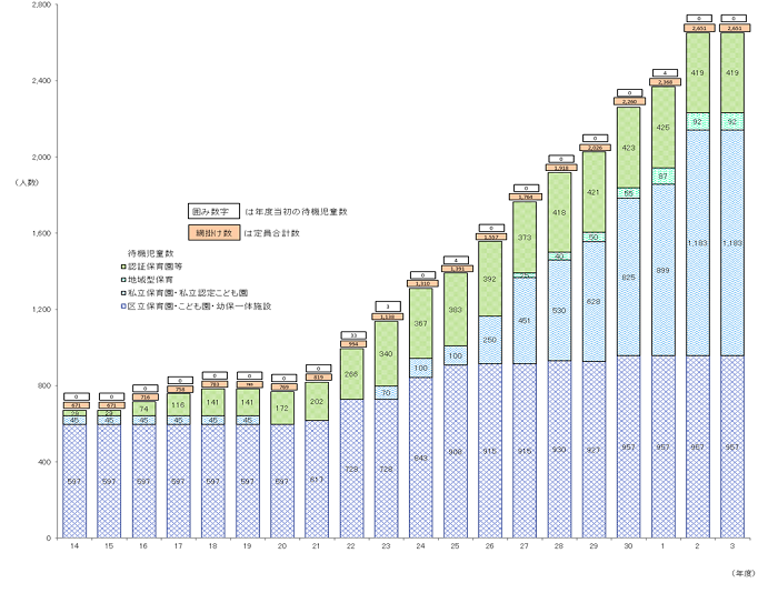 千代田区待機児童数推移