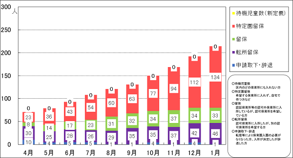 千代田区令和3年度待機児童等