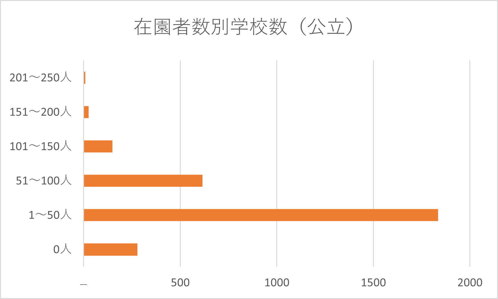公立の在園者数別学校数