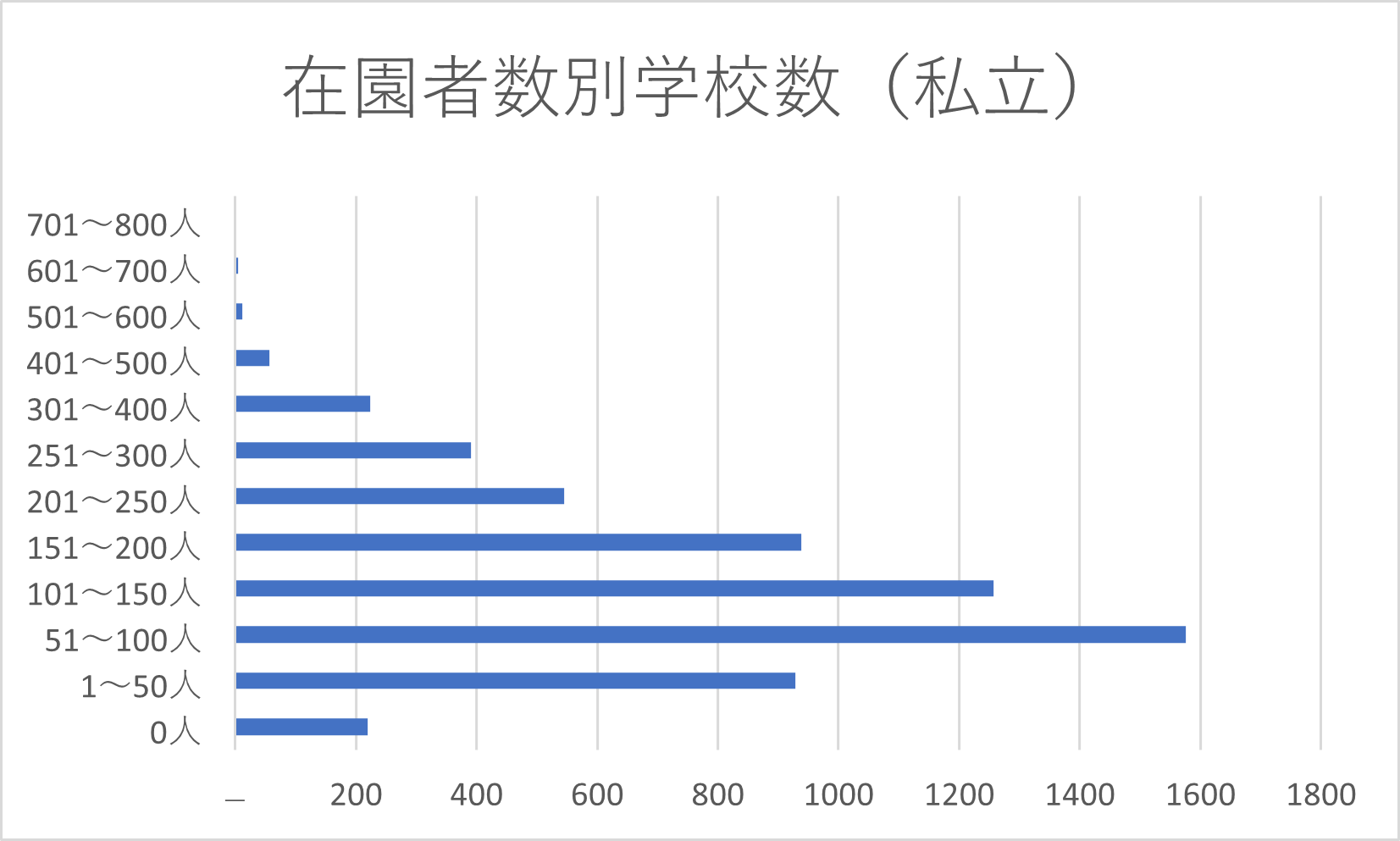 私立の在園者数別学校数