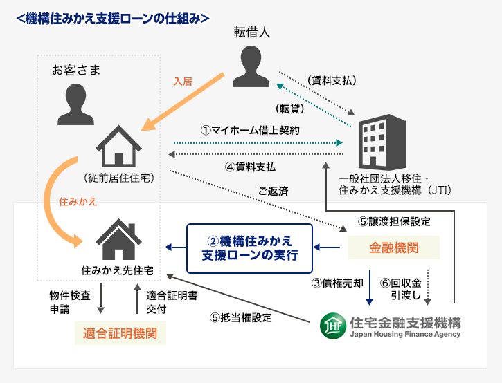 機構住みかえ支援ローン