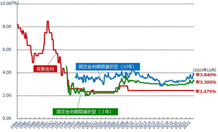 変動金利と期間固定金利の推移