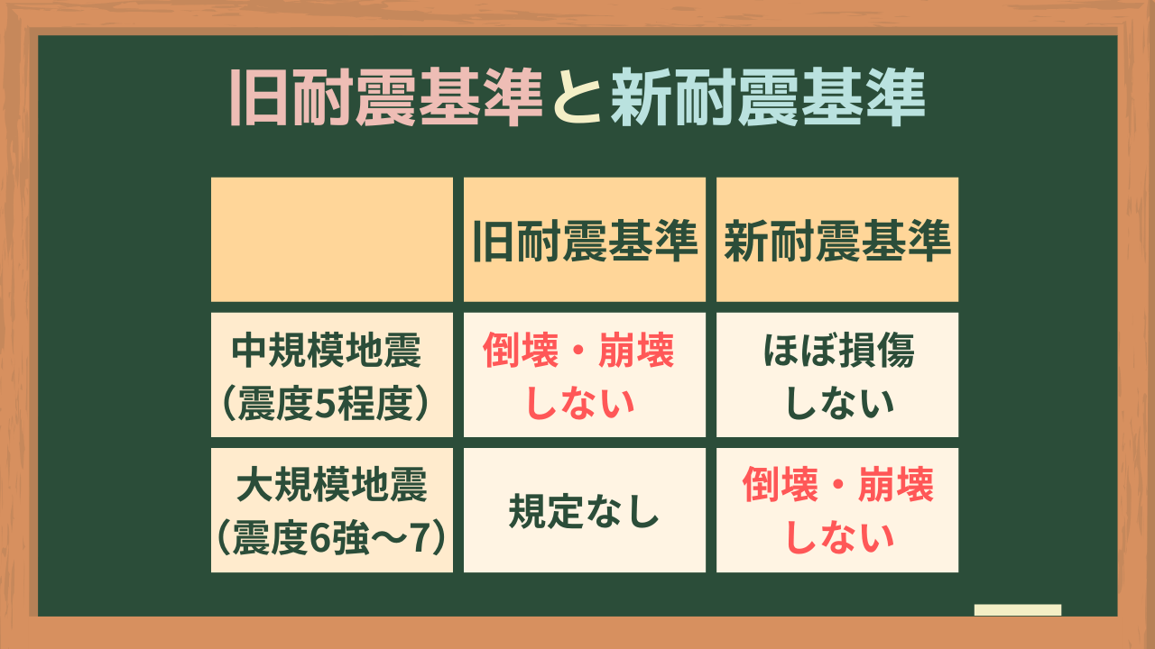 旧耐震と新耐震の違い