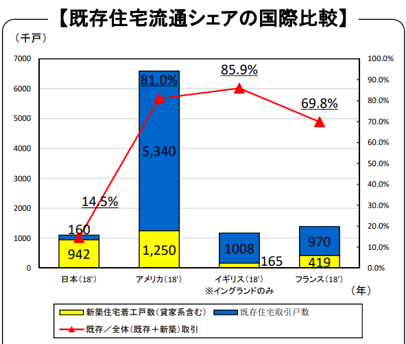 既存住宅流通シェアの比較