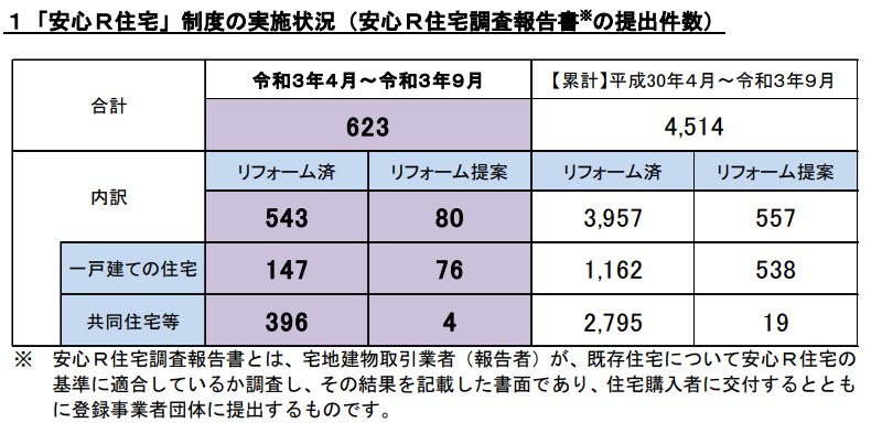 安心R住宅制度の実施状況