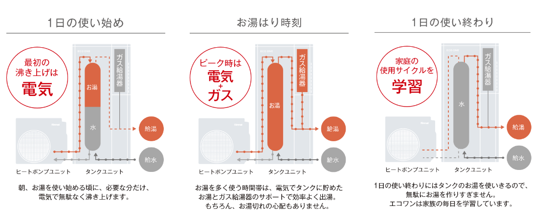 ハイブリッド給湯機の説明