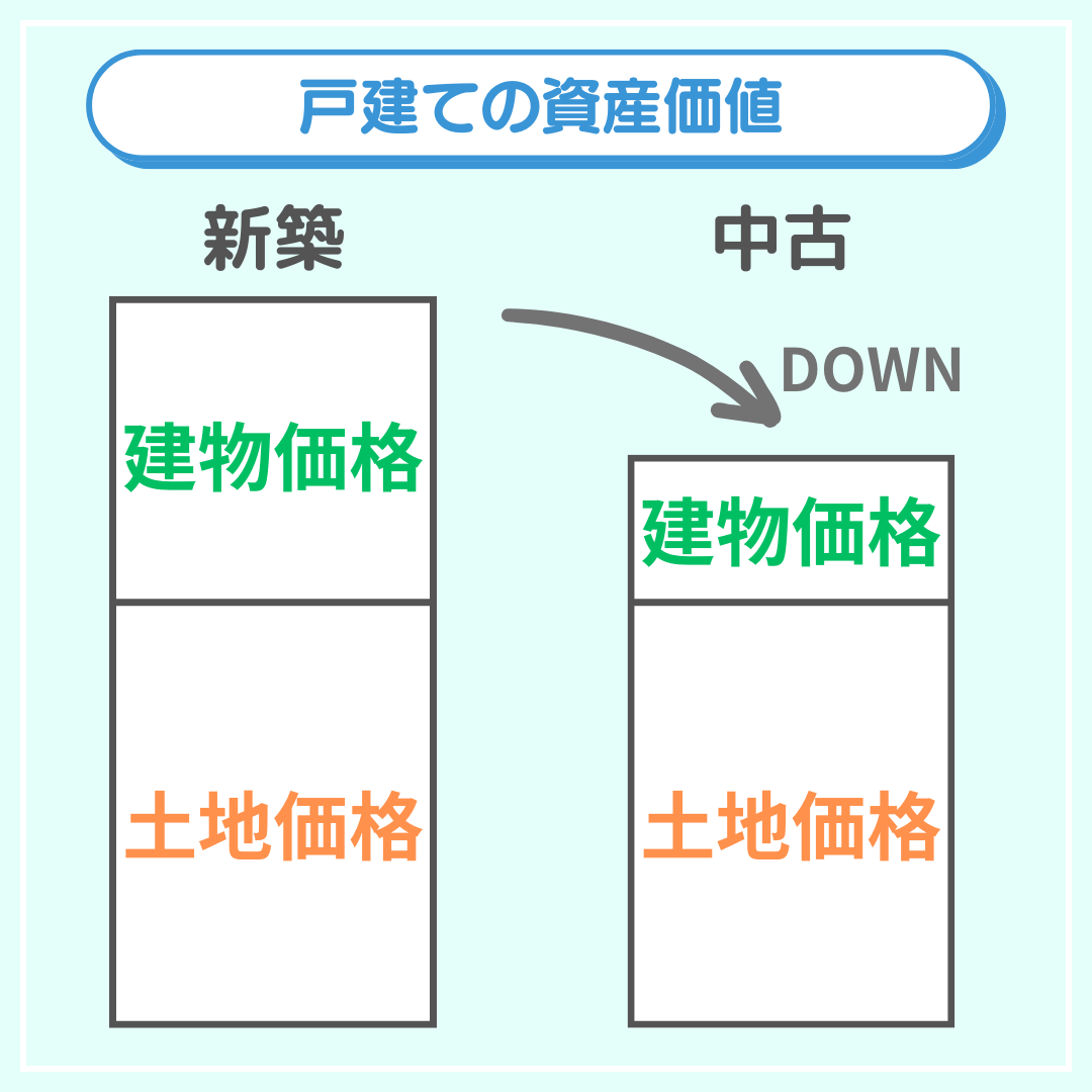 戸建ての資産価値