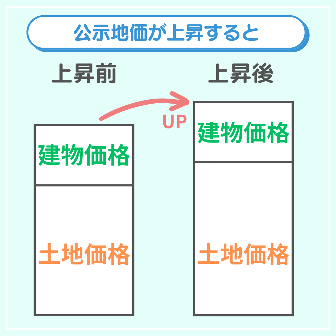 資産価値の上昇
