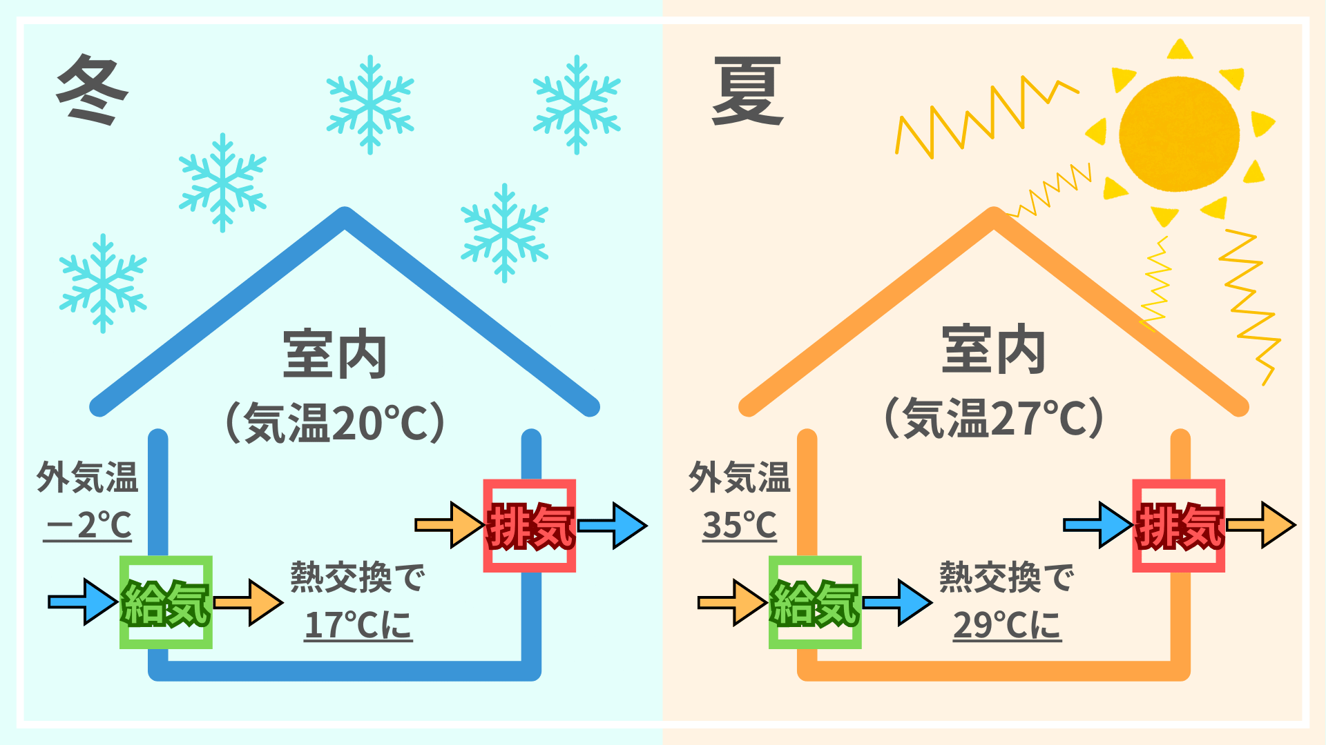 第一種熱交換換気