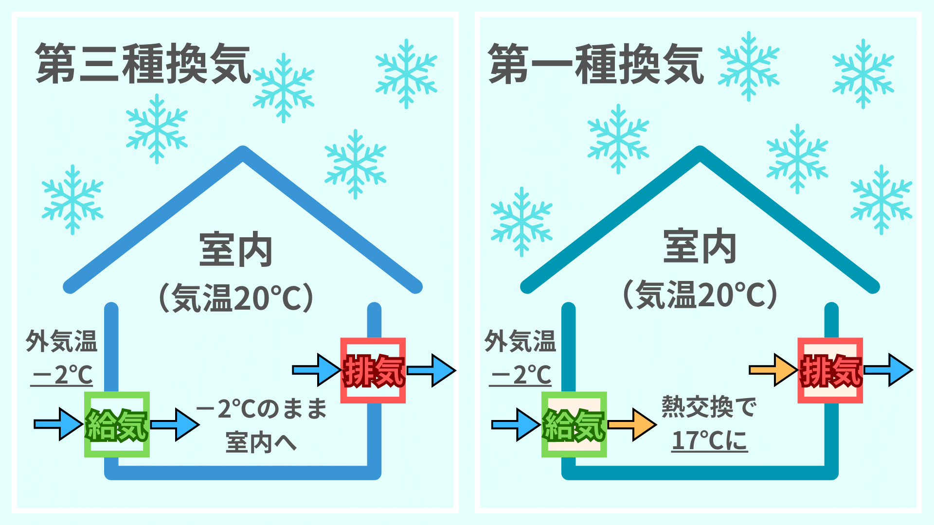 第一種換気と第三種換気