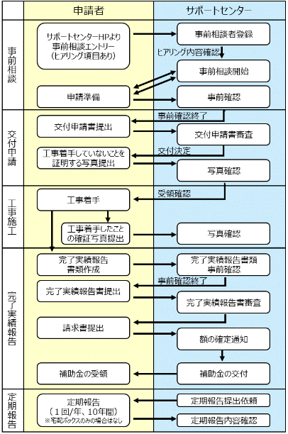 申請の流れ