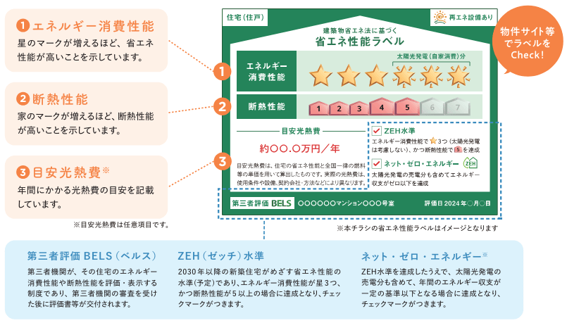 ラベルの見方