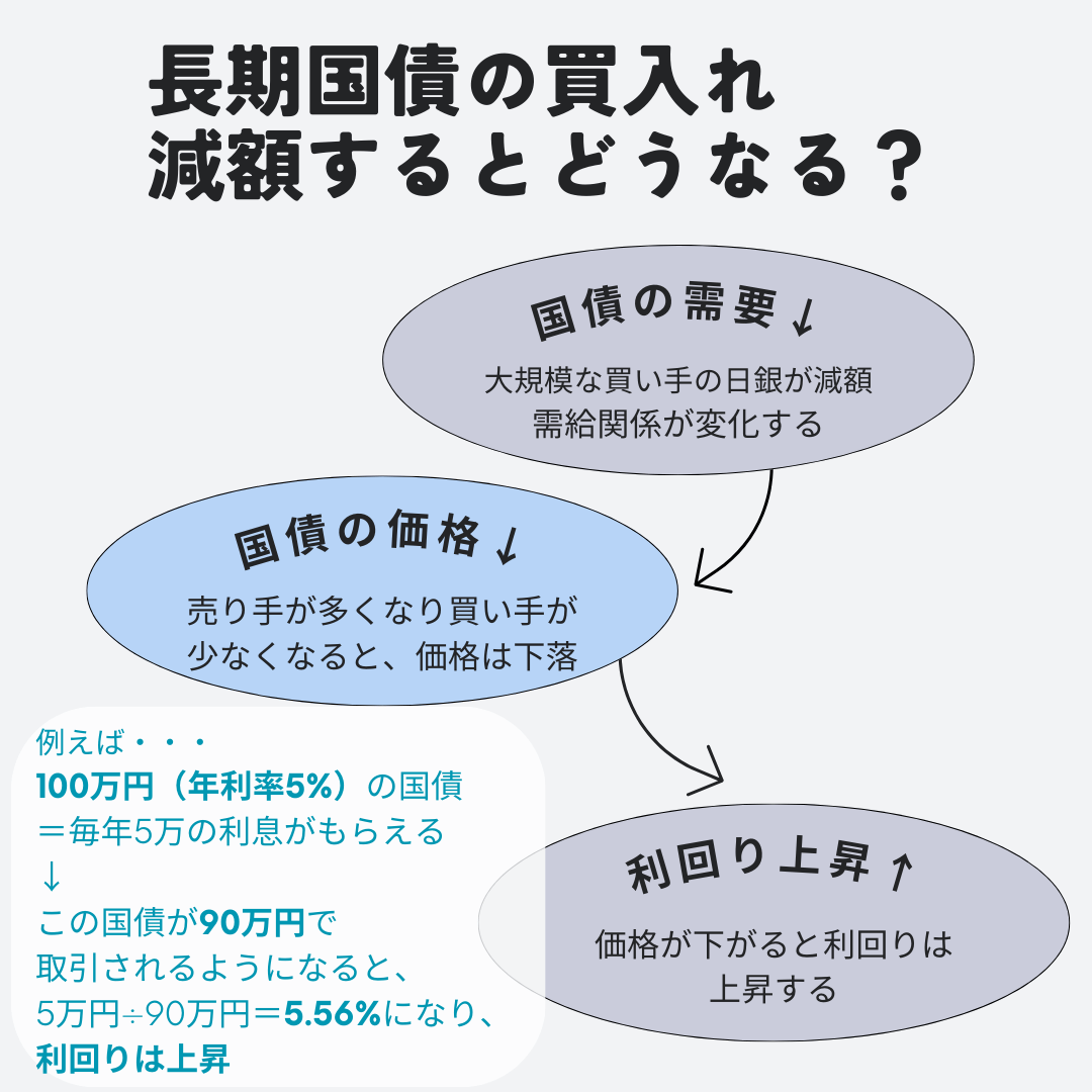長期国債買入れの減額による影響