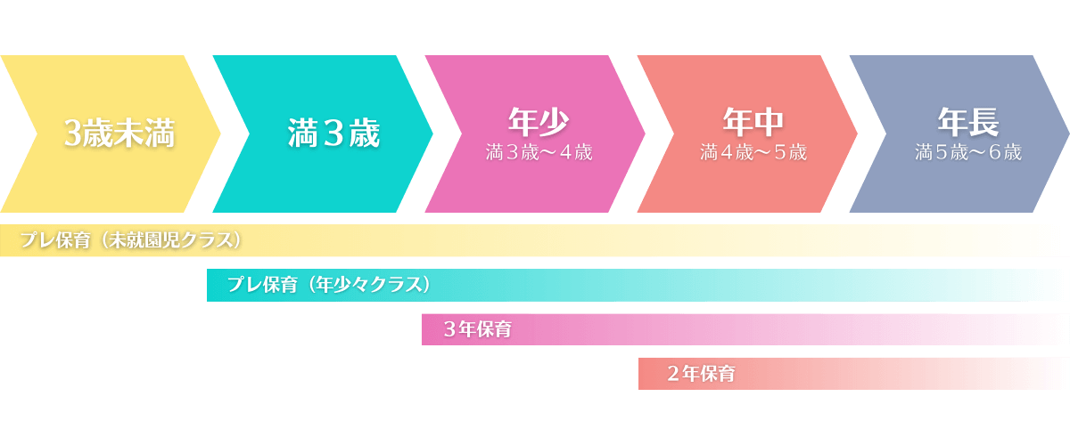 いつから入れるのか