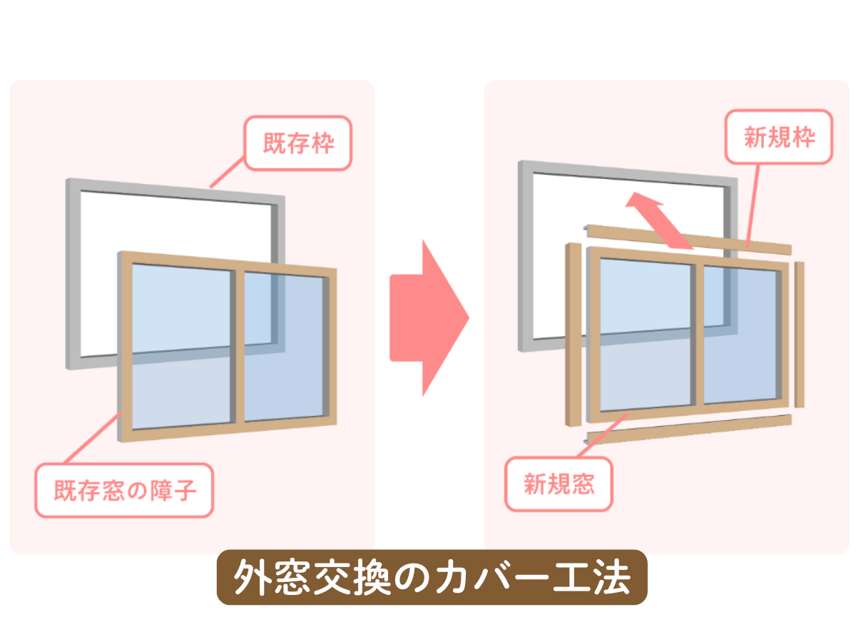 カバー工法