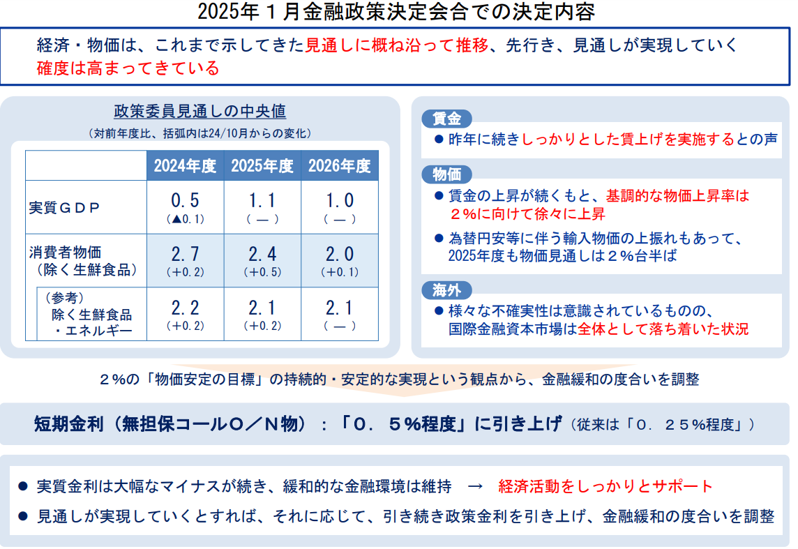 2025年1月追加利上げの説明資料