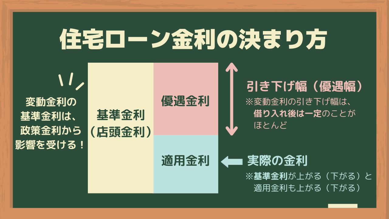 金利の決まり方