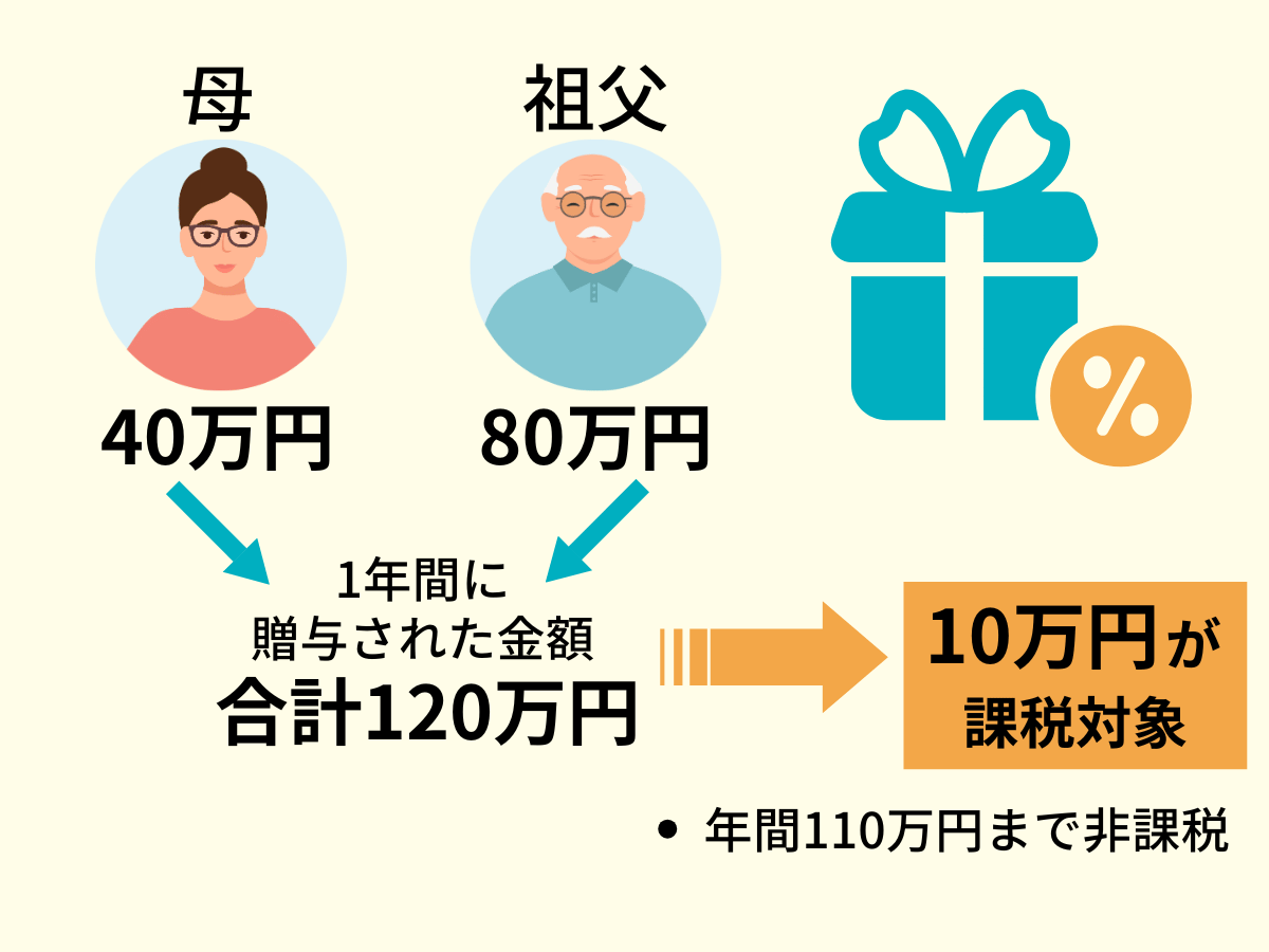 贈与税の考え方