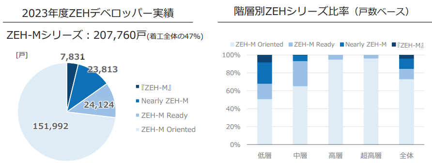 2023年度のZEHマンションに関する統計結果