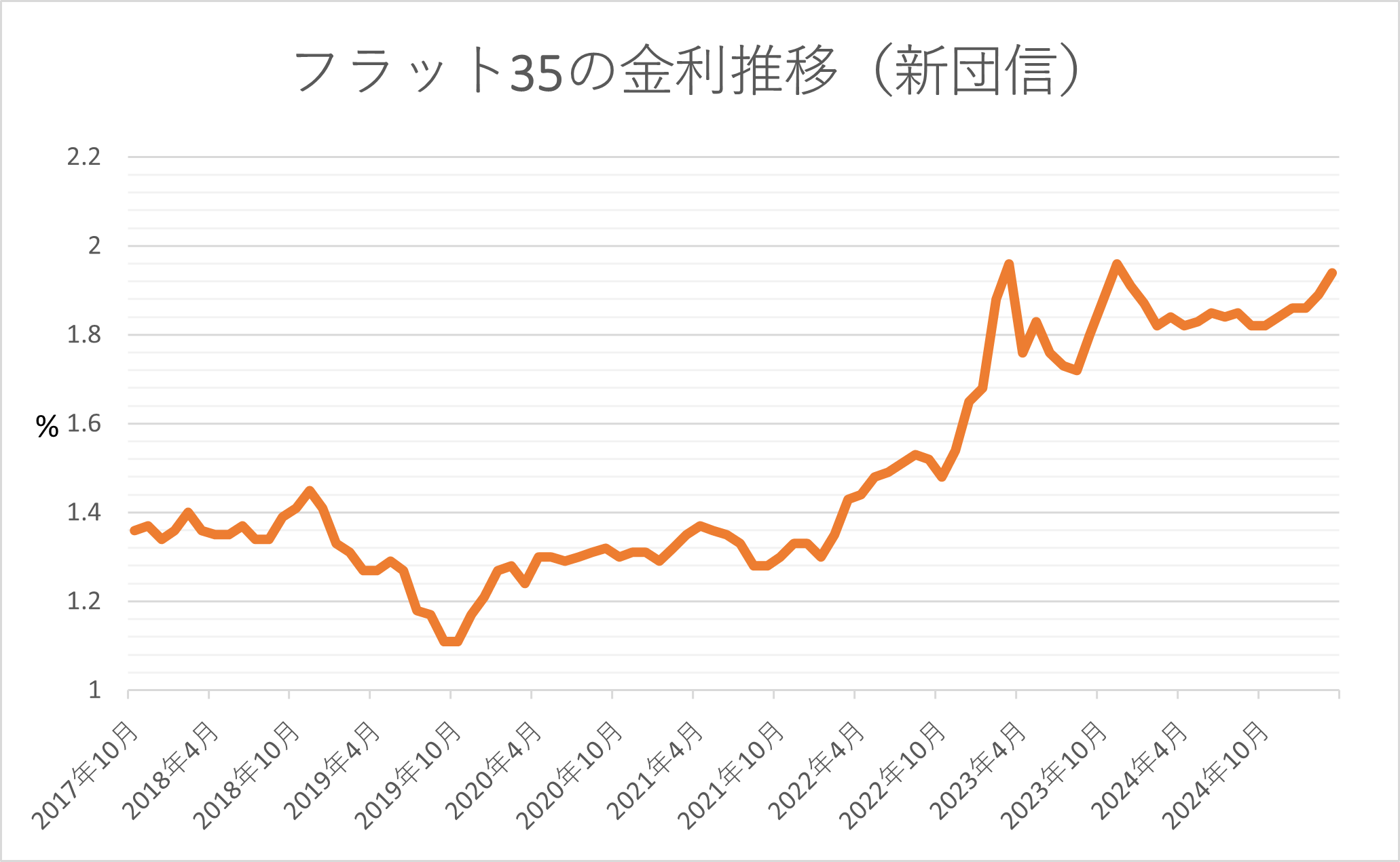 フラット35新団信の推移