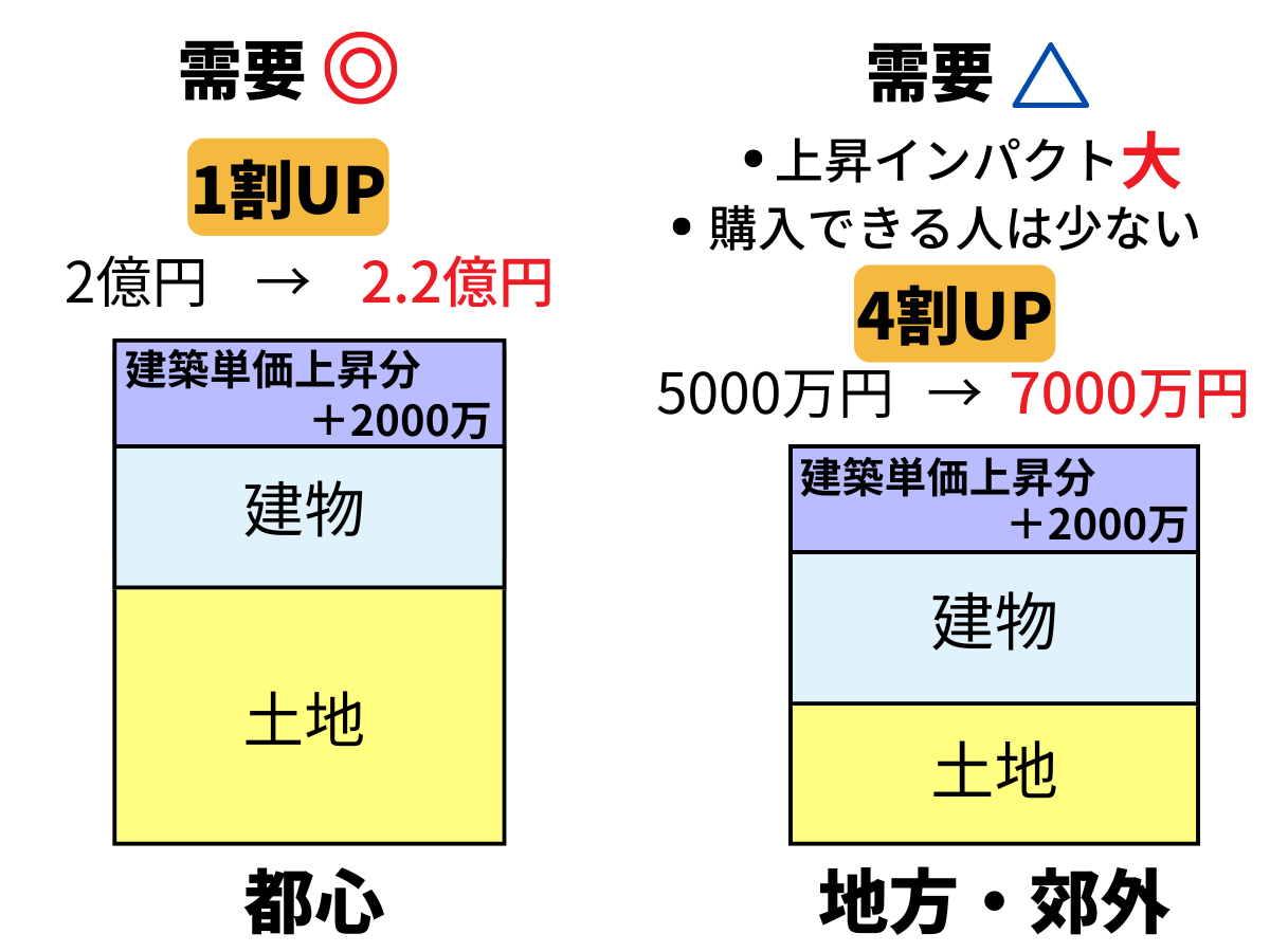 都心と地方・郊外の上昇率および需要の違い