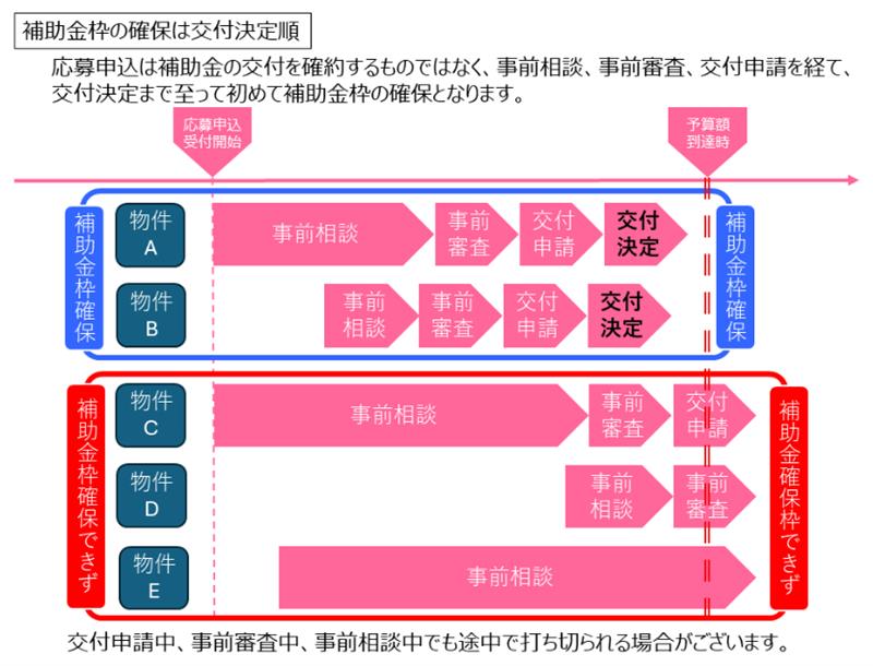 補助金確保に関する補足説明