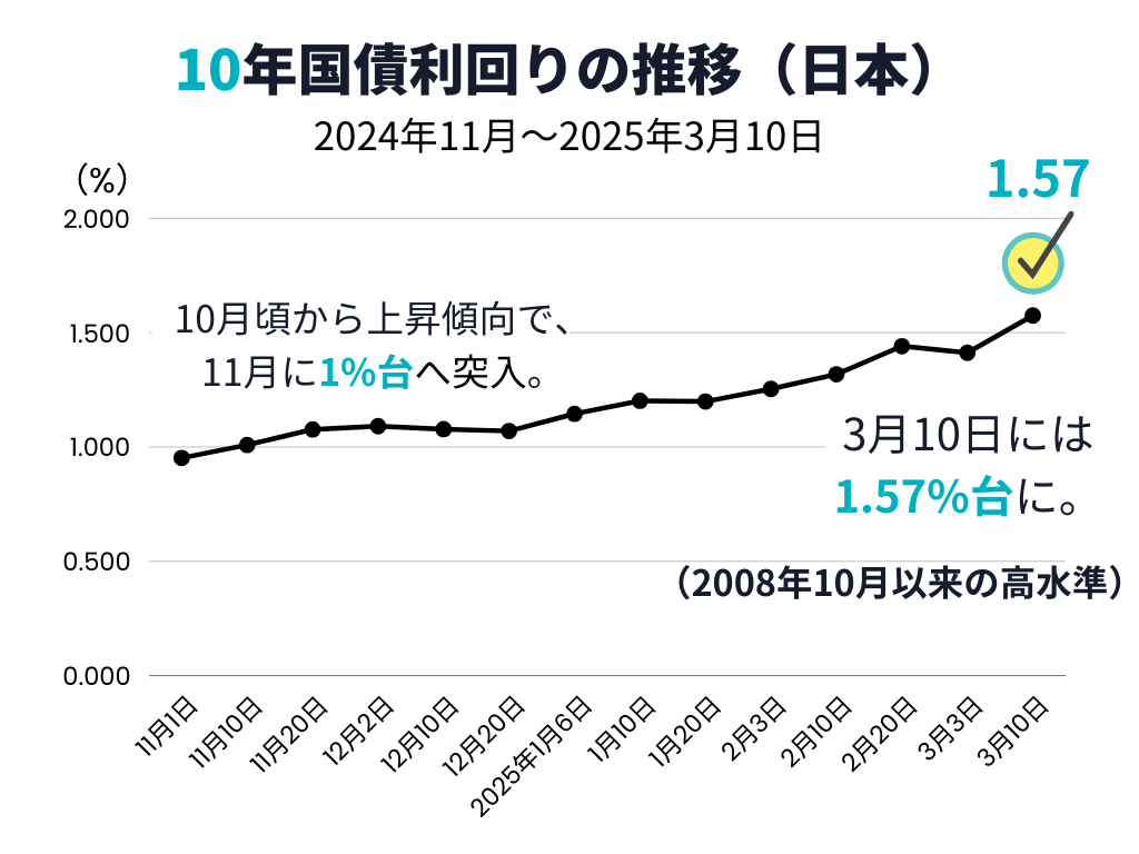 10年国債利回り推移