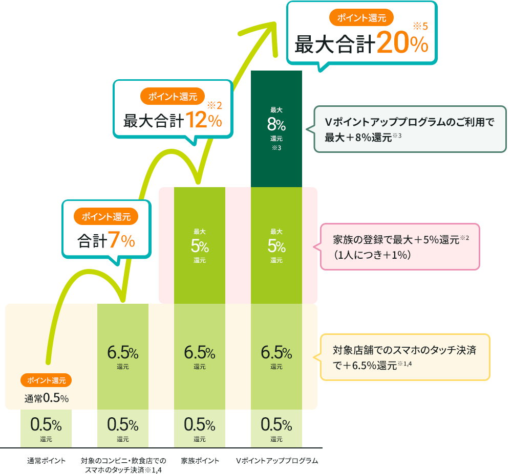 Vポイントについての説明