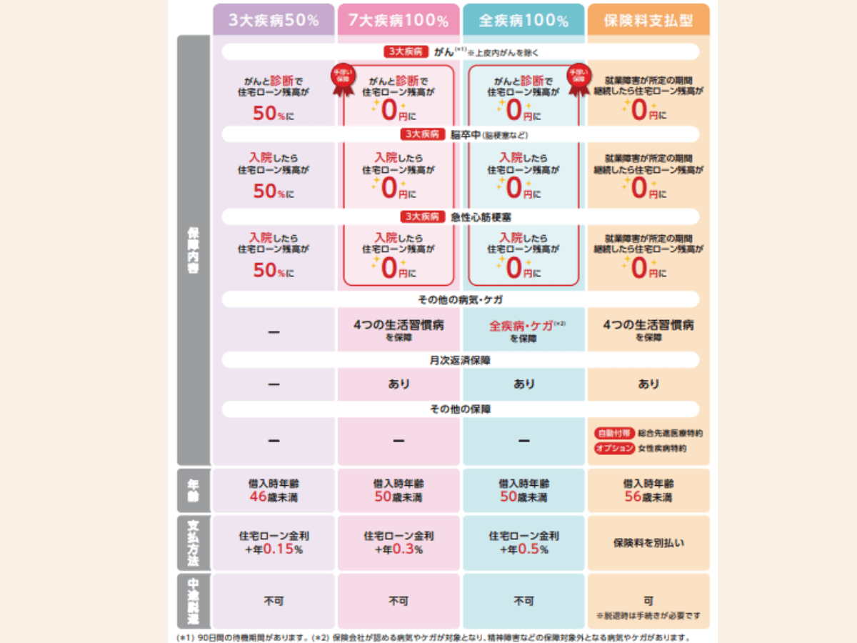 団信比較表