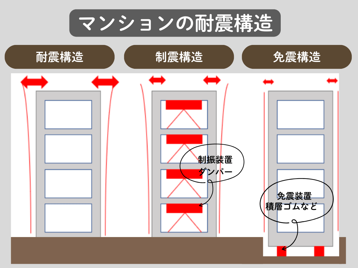耐震構造