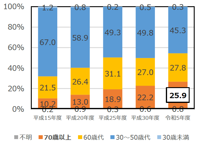 世帯主の年齢