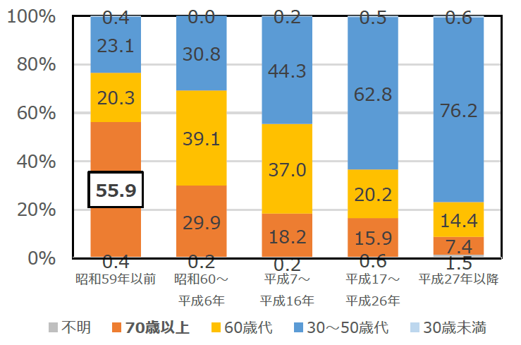 築年数に対する年齢の割合