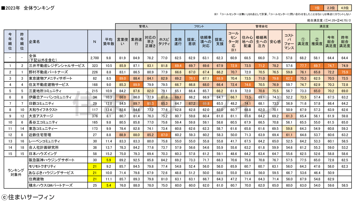 全体ランキング1位 三井不動産レジデンシャルサービス