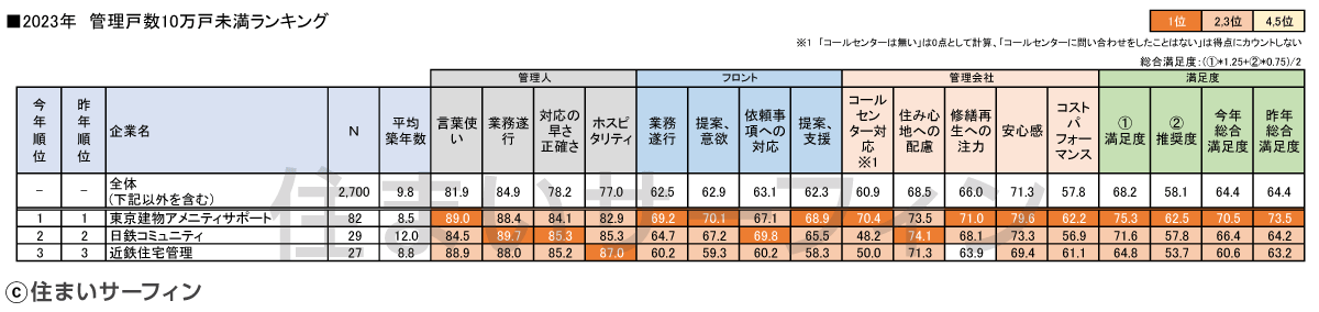 10万戸未満の管理会社ランキング1位 東京建物アメニティサポート