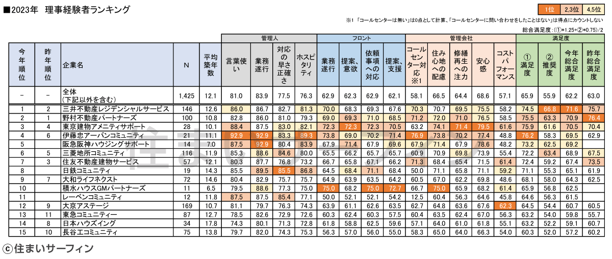 全体・理事経験者ともにランキング2位 野村不動産パートナーズ