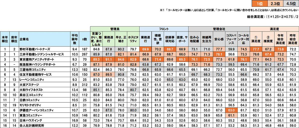 全体ランキング1位 野村不動産パートナーズ