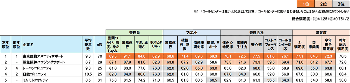 10万戸未満の管理会社ランキング1位 東京建物アメニティサポート