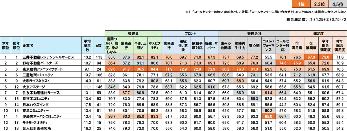 理事経験者ランキング1位 三井不動産レジデンシャルサービス